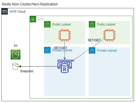 Redis NonCluster/NonReplication